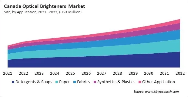 North America Optical Brighteners Market North America Optical Brighteners Market