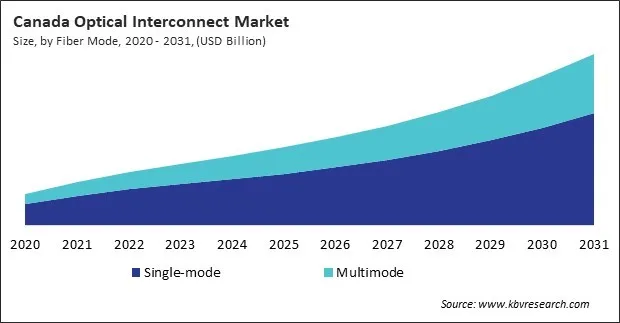 North America Optical Interconnect Market