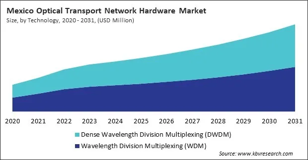 North America Optical Transport Network Hardware Market
