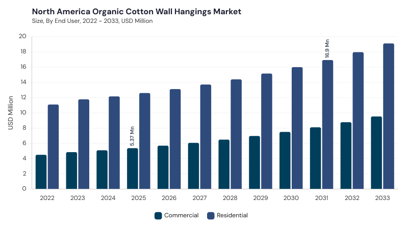 North America Organic Cotton Wall Hangings Market segment size and growth forecast North America Organic Cotton Wall Hangings Market segment size and growth forecast