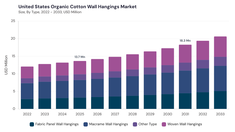North America Organic Cotton Wall Hangings Market size and growth forecast (2022-2033) North America Organic Cotton Wall Hangings Market size and growth forecast (2022-2033)