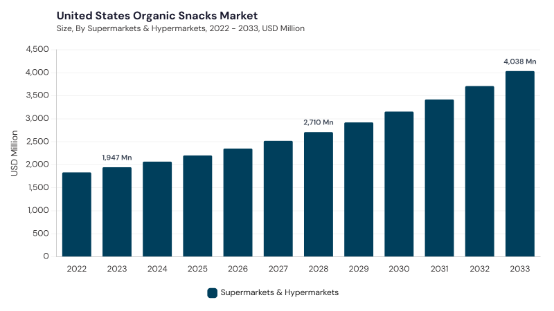 North America Organic Snacks Market segment size and growth forecast