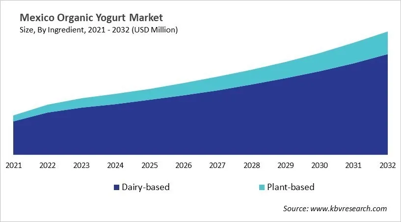 Country Organic Yogurt Market Size by Segmentation