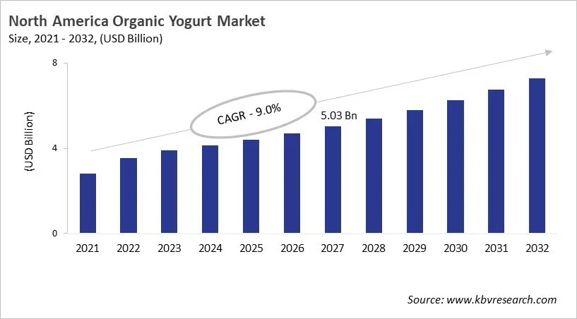 North America Organic Yogurt Market Size, 2021 - 2032