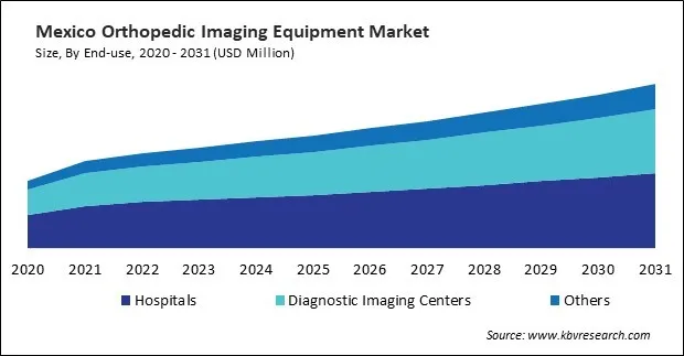 North America Orthopedic Imaging Equipment Market 