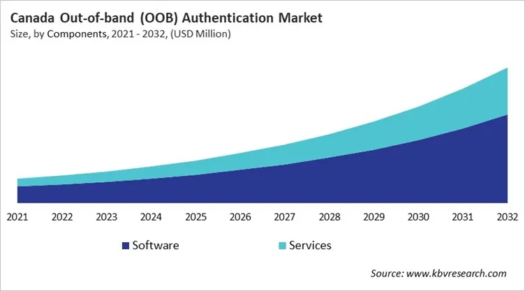 Country Out-of-band (OOB) Authentication Market Size by Segmentation
