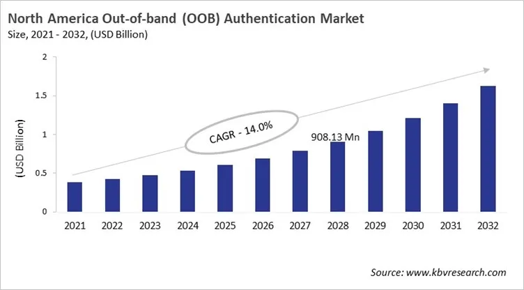 North America Out-of-band (OOB) Authentication Market Size, 2021 - 2032