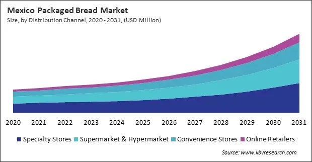 North America Packaged Bread Market North America Packaged Bread Market
