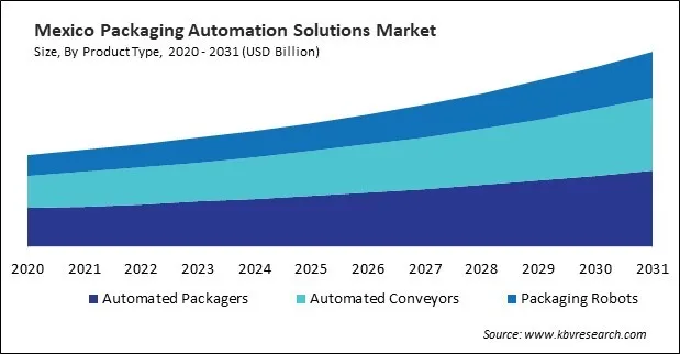 North America Packaging Automation Solutions Market