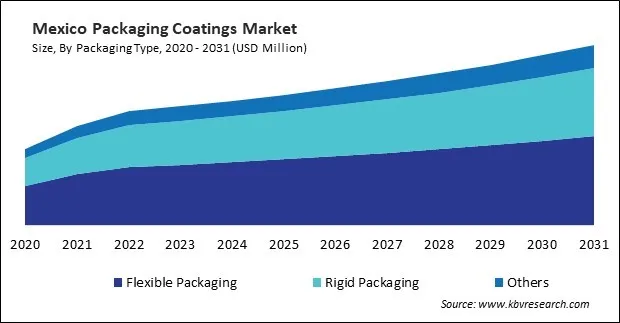 North America Packaging Coatings Market North America Packaging Coatings Market