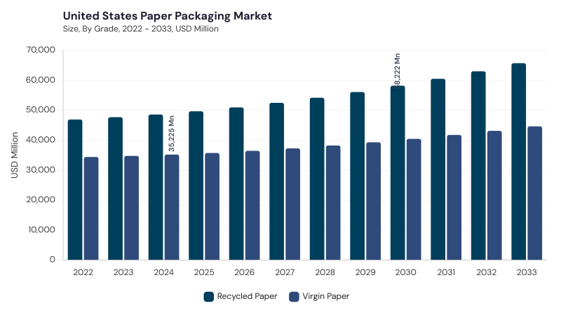 North America Paper Packaging Market segment size and growth forecast