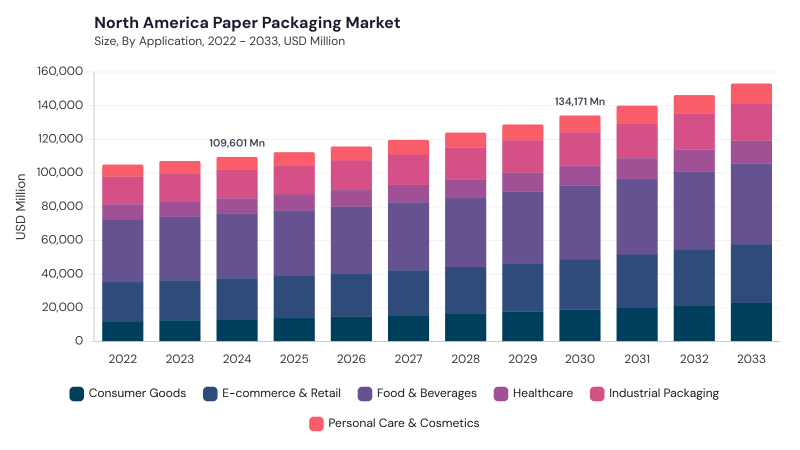 North America Paper Packaging Market size and growth forecast (2022-2033)