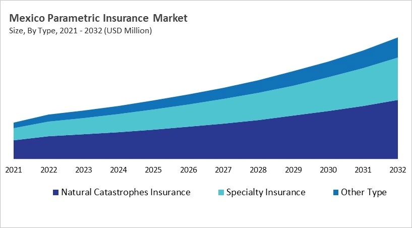 North America Parametric Insurance Market Size by Segmentation Specific with Country