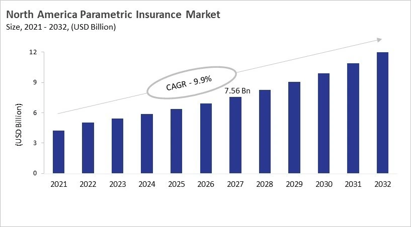 North America Parametric Insurance Market Size, 2021 - 2032