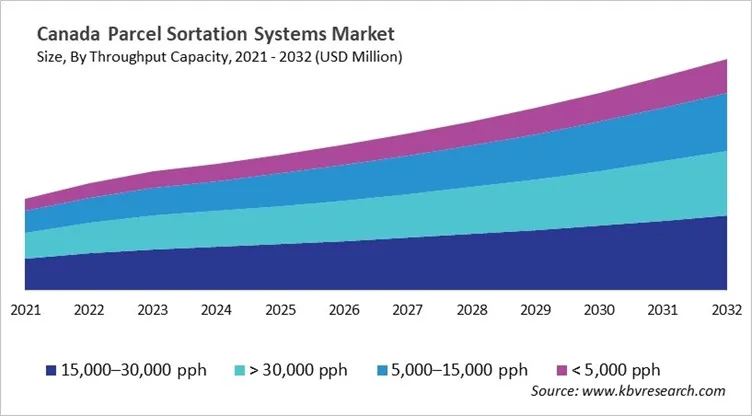 Country Parcel Sortation Systems Market Size by Segmentation