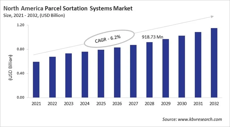 North America Parcel Sortation Systems Market Size, 2021 - 2032