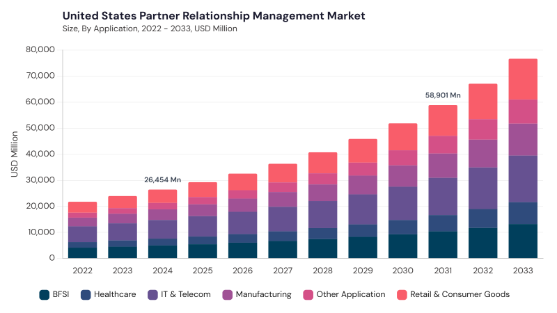 North America Partner Relationship Management Market segment size and growth forecast
