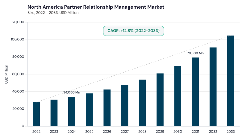 North America Partner Relationship Management Market size and growth forecast (2022-2033)