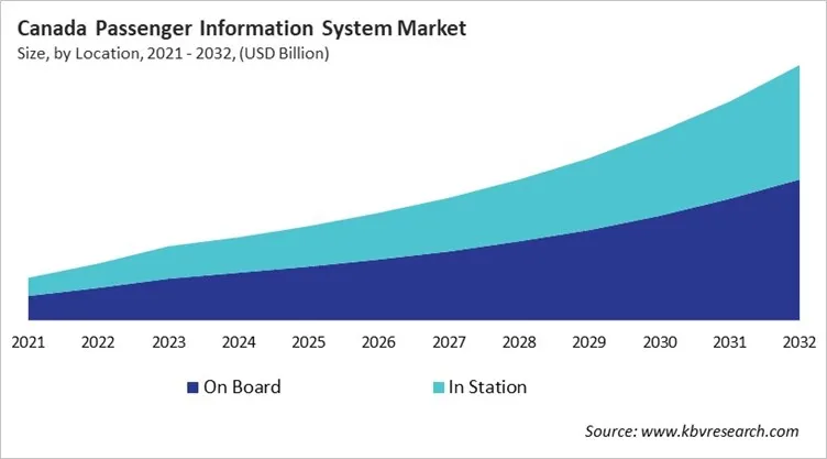 Country Passenger Information System Market Size by Segmentation