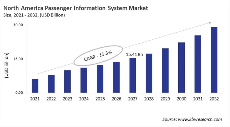 North America Passenger Information System Market Size, 2021 - 2032