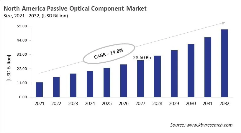 North America Passive Optical Component Market Size, 2021 - 2032