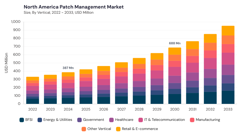 North America Patch Management Market size and growth forecast (2022-2033) North America Patch Management Market size and growth forecast (2022-2033)