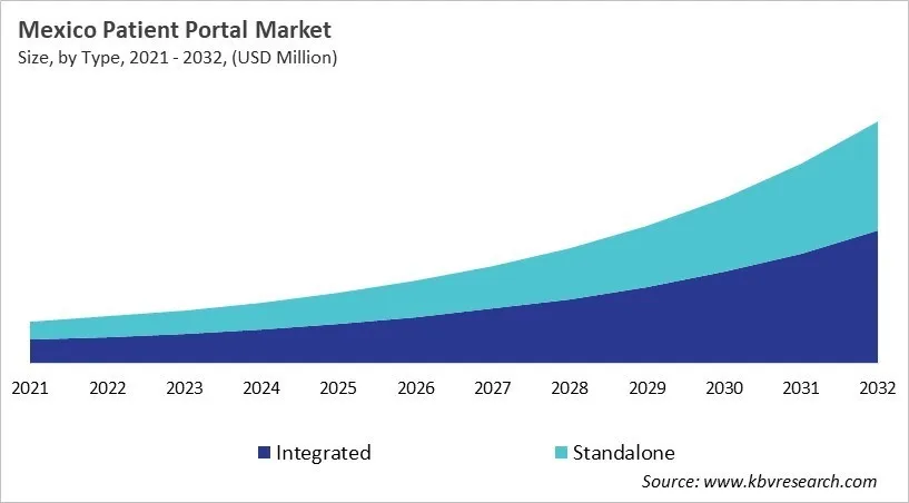 Country Patient Portal Market Size by Segmentation Country Patient Portal Market Size by Segmentation