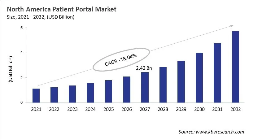 North America Patient Portal Market Size, 2021 - 2032 North America Patient Portal Market Size, 2021 - 2032