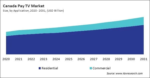 North America Pay TV Market North America Pay TV Market