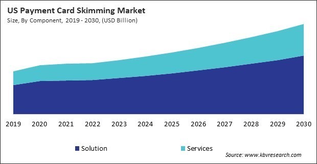 North America Payment Card Skimming Market