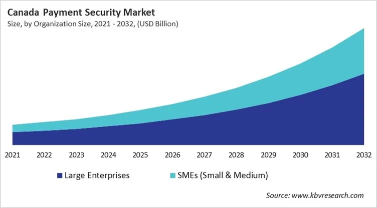 Country Payment Security Market Size by Segmentation