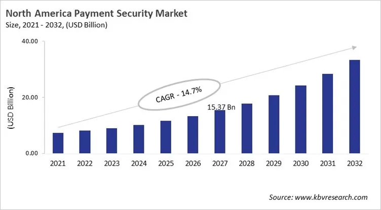 North America Payment Security Market Size, 2021 - 2032