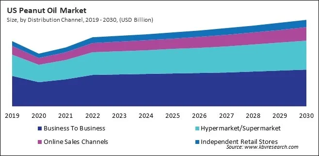 North America Peanut Oil Market North America Peanut Oil Market