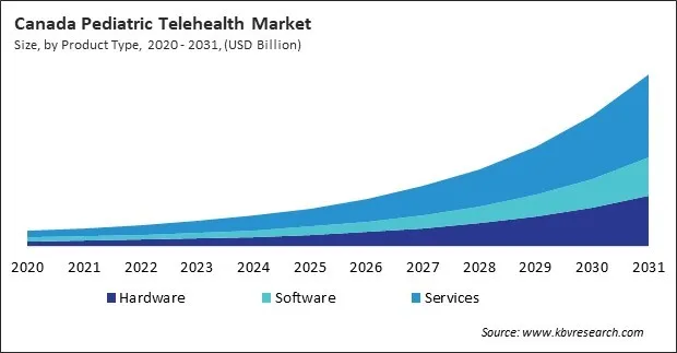 North America Pediatric Telehealth Market North America Pediatric Telehealth Market