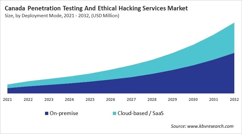 Country Penetration Testing And Ethical Hacking Services Market Size by Segmentation Country Penetration Testing And Ethical Hacking Services Market Size by Segmentation