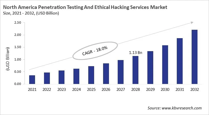 North America Penetration Testing And Ethical Hacking Services Market Size, 2021 - 2032 North America Penetration Testing And Ethical Hacking Services Market Size, 2021 - 2032