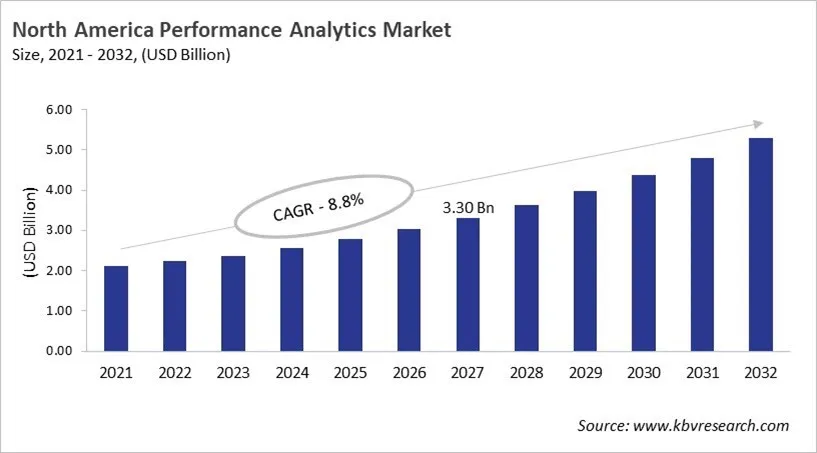 North America Performance Analytics Market Size, 2021 - 2032