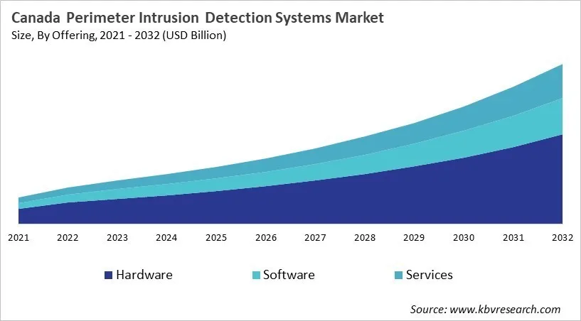 Country Perimeter Intrusion Detection Systems Market Size by Segmentation