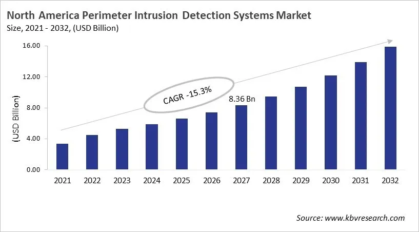North America Perimeter Intrusion Detection Systems Market Size, 2021 - 2032
