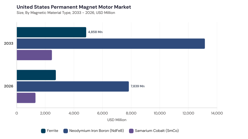 North America Permanent Magnet Motor Market segment size and growth forecast