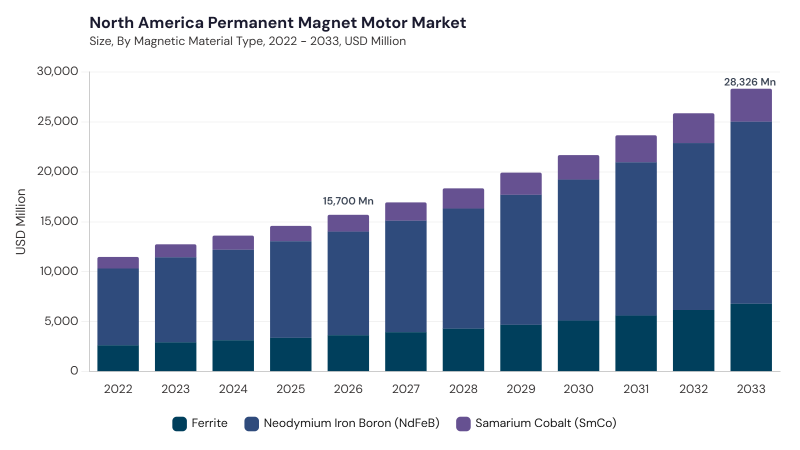 North America Permanent Magnet Motor Market size and growth forecast (2022-2033)