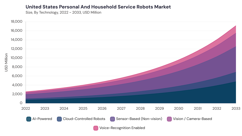 North America Personal and Household Service Robots Market segment size and growth forecast North America Personal and Household Service Robots Market segment size and growth forecast