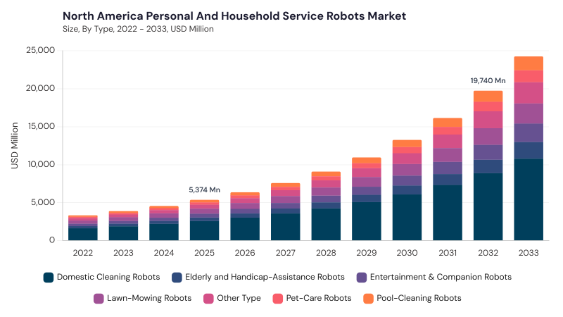 North America Personal and Household Service Robots Market size and growth forecast (2022-2033) North America Personal and Household Service Robots Market size and growth forecast (2022-2033)