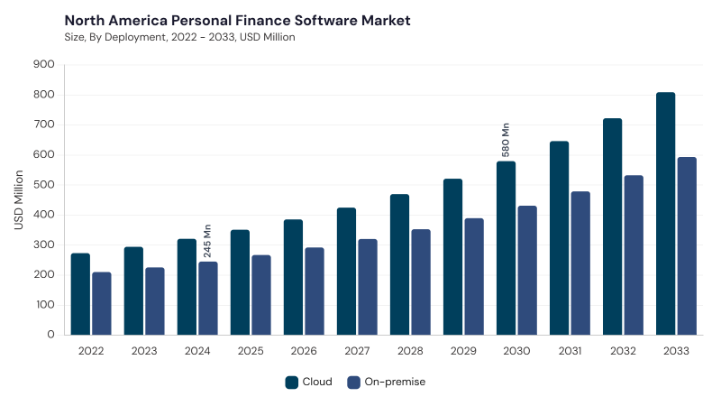 North America Personal Finance Software Market size and growth forecast (2022-2033) North America Personal Finance Software Market size and growth forecast (2022-2033)