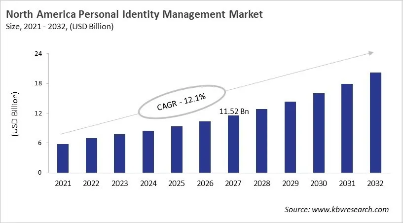 North America Personal Identity Management Market Size, 2021 - 2032