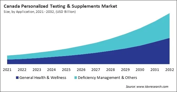 North America Personalized Testing & Supplements Market