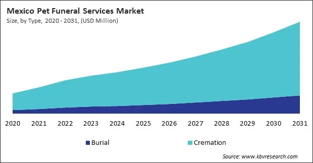 North America Pet Funeral Services Market North America Pet Funeral Services Market