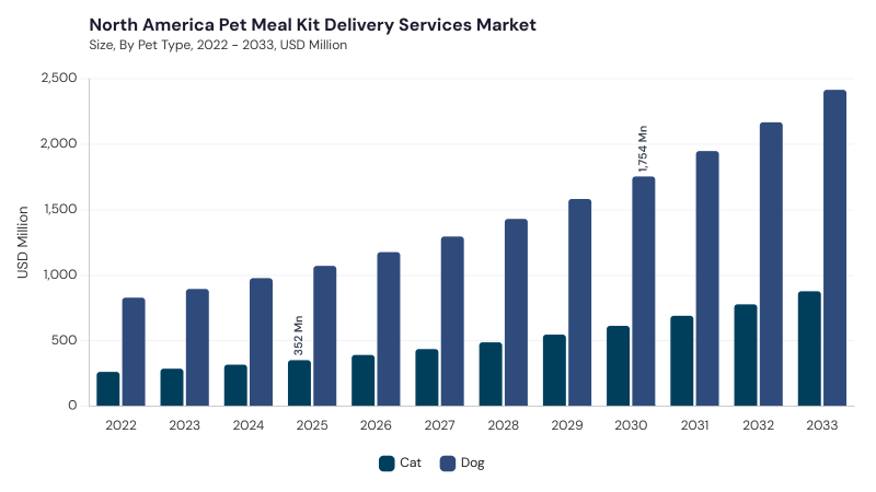 North America Pet Meal Kit Delivery Services Market segment size and growth forecast