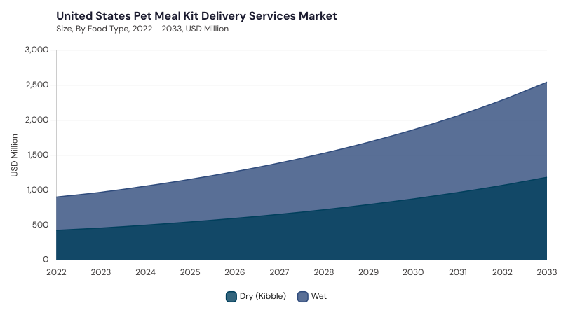 North America Pet Meal Kit Delivery Services Market size and growth forecast (2022-2033)