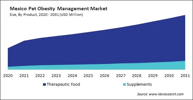 North America Pet Obesity Management Market North America Pet Obesity Management Market